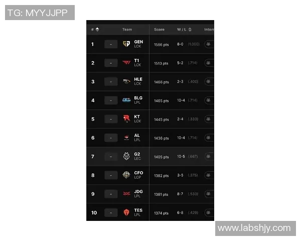 2026电竞新闻全球总决赛积分榜V5强势领跑以82分稳居第一名